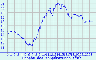 Courbe de tempratures pour Metz (57)