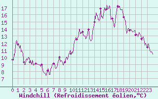 Courbe du refroidissement olien pour Vichy (03)