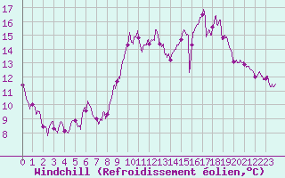 Courbe du refroidissement olien pour Saint-Nazaire (44)