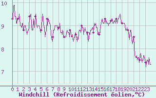 Courbe du refroidissement olien pour Brest (29)
