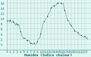 Courbe de l'humidex pour Le Luc - Cannet des Maures (83)