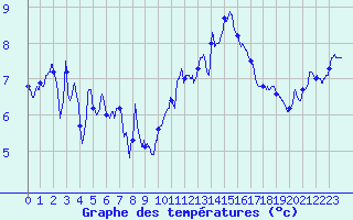 Courbe de tempratures pour Dax (40)