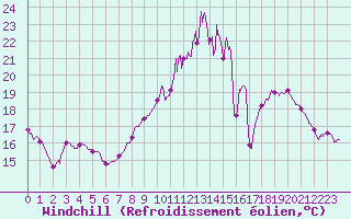 Courbe du refroidissement olien pour Montrieux-en-Sologne (41)