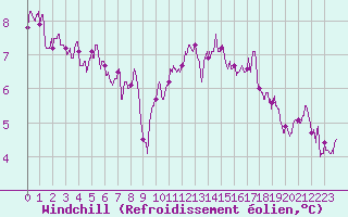 Courbe du refroidissement olien pour Orly (91)