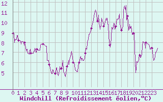 Courbe du refroidissement olien pour Saint-Girons (09)