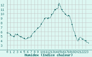 Courbe de l'humidex pour Rouen (76)