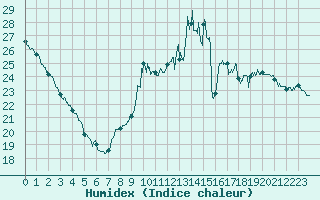 Courbe de l'humidex pour Le Mans (72)