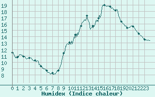 Courbe de l'humidex pour Ile d'Yeu - Saint-Sauveur (85)