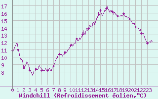 Courbe du refroidissement olien pour Carcassonne (11)