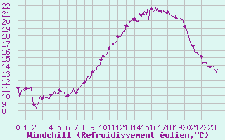 Courbe du refroidissement olien pour Saint-Quentin (02)