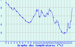 Courbe de tempratures pour Dunkerque (59)