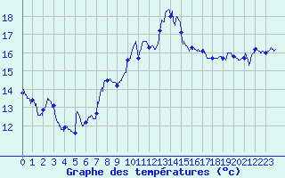 Courbe de tempratures pour Figari (2A)