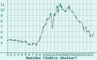 Courbe de l'humidex pour Saint-Quentin (02)