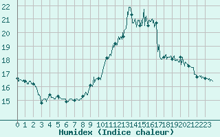 Courbe de l'humidex pour Metz-Nancy-Lorraine (57)