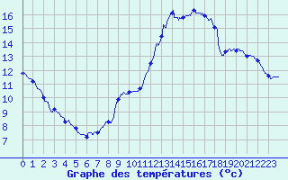 Courbe de tempratures pour Cognac (16)