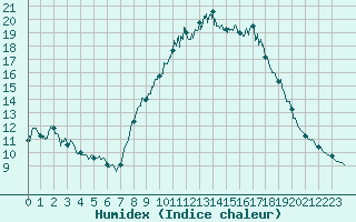 Courbe de l'humidex pour Taurinya (66)