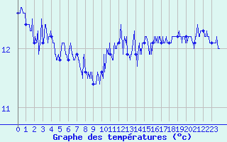 Courbe de tempratures pour Ploudalmezeau (29)