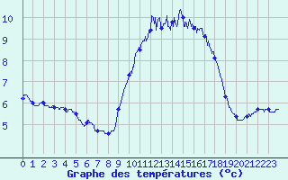 Courbe de tempratures pour Lannion (22)
