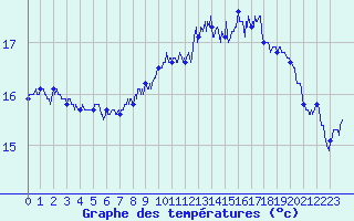Courbe de tempratures pour Camaret (29)