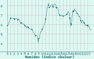 Courbe de l'humidex pour Angers-Marc (49)