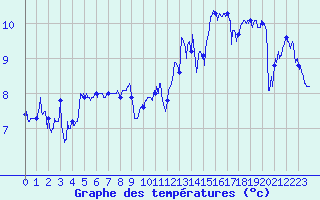 Courbe de tempratures pour Camaret (29)