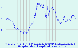 Courbe de tempratures pour Ile Rousse (2B)