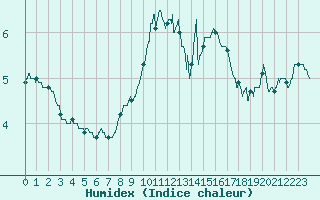 Courbe de l'humidex pour Ile Rousse (2B)