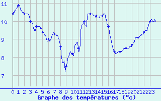 Courbe de tempratures pour Cherbourg (50)