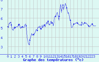 Courbe de tempratures pour Millau - Soulobres (12)