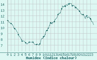 Courbe de l'humidex pour Saint-Etienne (42)