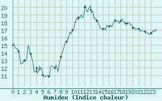 Courbe de l'humidex pour Figari (2A)