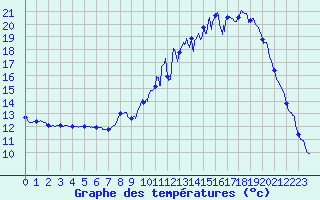 Courbe de tempratures pour Achres (78)
