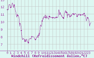 Courbe du refroidissement olien pour Ste (34)