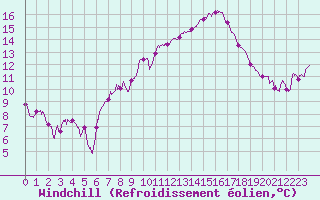 Courbe du refroidissement olien pour Perpignan (66)