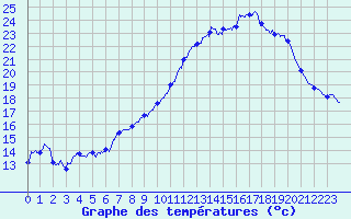 Courbe de tempratures pour Mont-Aigoual (30)