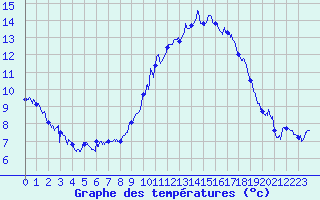 Courbe de tempratures pour Saint-Auban (04)