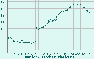 Courbe de l'humidex pour Boulogne (62)