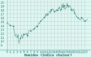 Courbe de l'humidex pour Le Havre - Octeville (76)