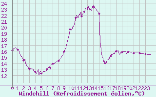 Courbe du refroidissement olien pour Lillers (62)