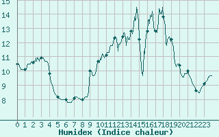 Courbe de l'humidex pour Toussus-le-Noble (78)