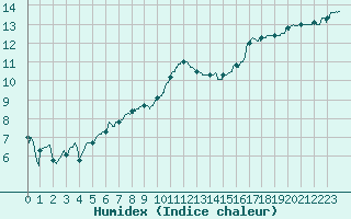 Courbe de l'humidex pour Landivisiau (29)