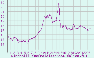 Courbe du refroidissement olien pour Toulon (83)