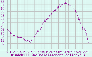 Courbe du refroidissement olien pour Grenoble/St-Etienne-St-Geoirs (38)