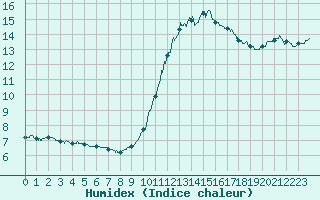 Courbe de l'humidex pour Vannes-Sn (56)