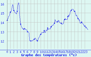 Courbe de tempratures pour Mcon (71)