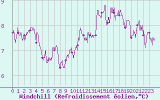 Courbe du refroidissement olien pour Villacoublay (78)