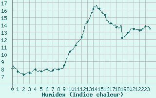 Courbe de l'humidex pour Dax (40)