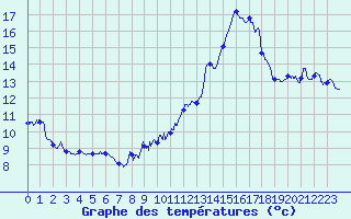 Courbe de tempratures pour Levens (06)