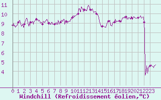 Courbe du refroidissement olien pour Lorient (56)