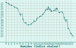 Courbe de l'humidex pour Bustince (64)